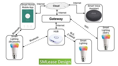 smart lighting solutions line card|Smart Light Bulbs and Automated Lighting Systems Explained.